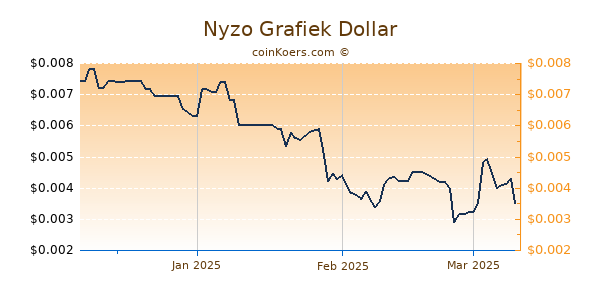 Nyzo Chart 3 Monate