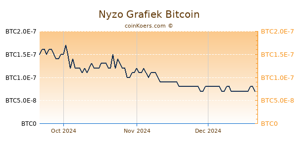 Nyzo Grafiek 3 Maanden