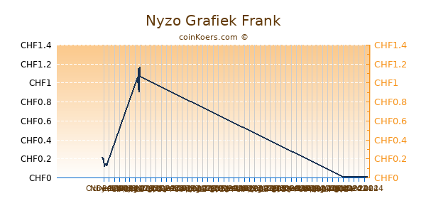 Nyzo Grafiek 6 Maanden