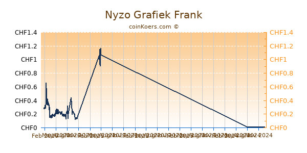 Nyzo Grafiek 1 Jaar