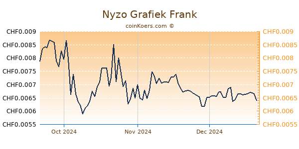 Nyzo Grafiek 3 Maanden