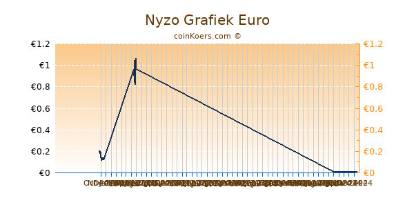 Nyzo Grafiek 6 Maanden