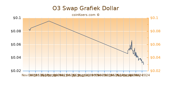 O3 Swap Chart 3 Monate