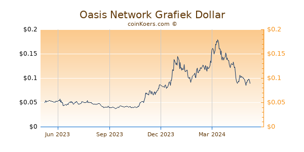 Oasis Network Grafiek 1 Jaar