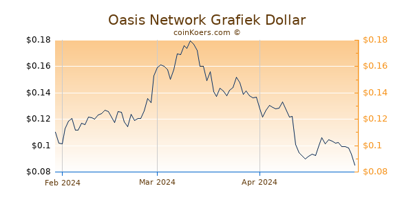 Oasis Network Chart 3 Monate