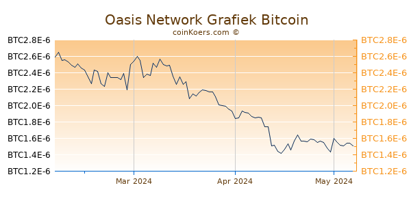 Oasis Network Grafiek 3 Maanden