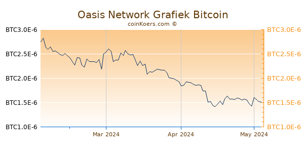 Oasis Network Grafiek 3 Maanden