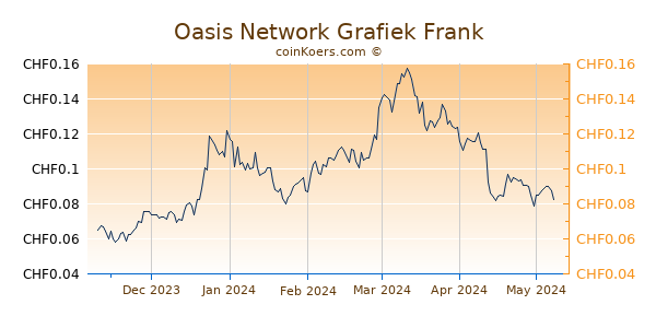 Oasis Network Grafiek 6 Maanden