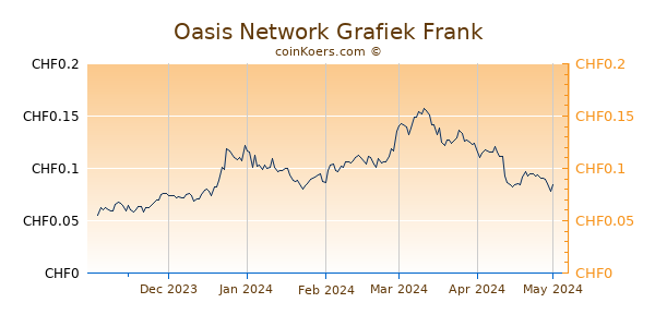 Oasis Network Grafiek 6 Maanden
