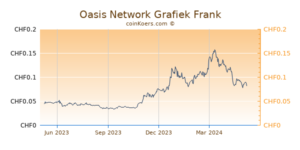 Oasis Network Grafiek 1 Jaar