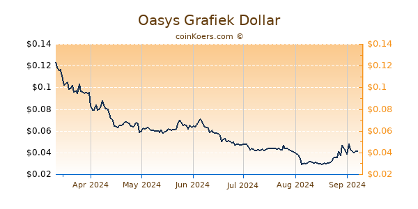 Oasys Grafiek 6 Maanden