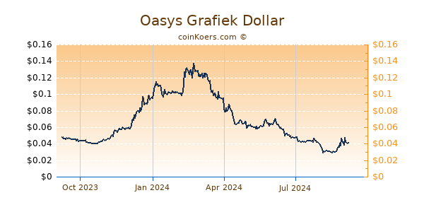 Oasys Grafiek 1 Jaar