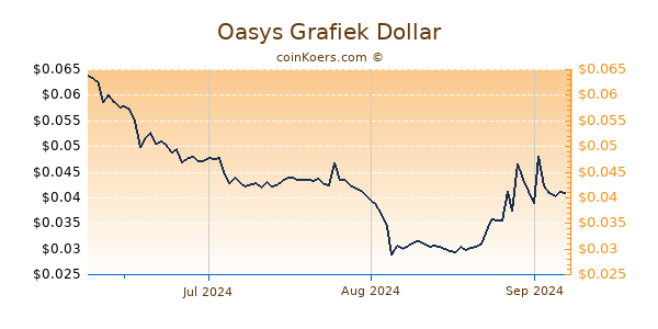 Oasys Chart 3 Monate