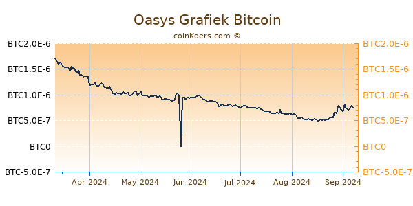 Oasys Grafiek 6 Maanden