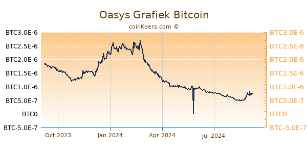 Oasys Grafiek 1 Jaar