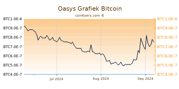 Oasys Grafiek 3 Maanden