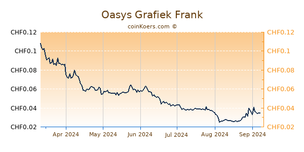 Oasys Grafiek 6 Maanden