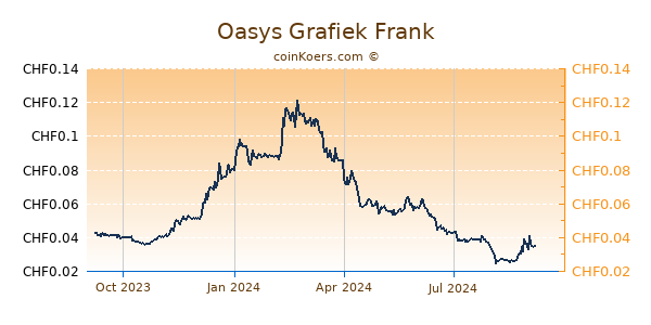 Oasys Grafiek 1 Jaar