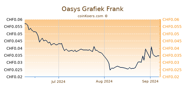 Oasys Grafiek 3 Maanden