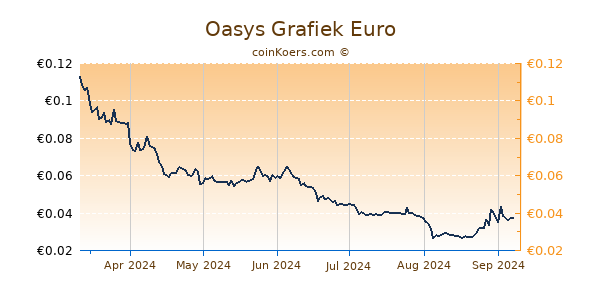 Oasys Grafiek 6 Maanden