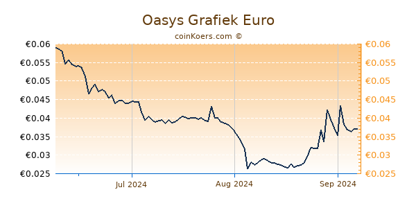 Oasys Grafiek 3 Maanden