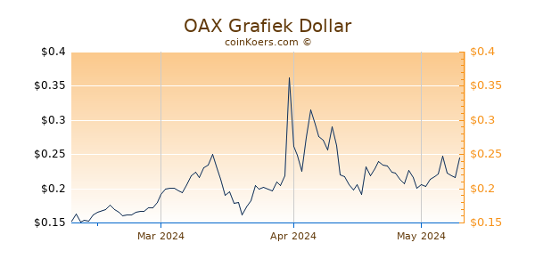 OAX Chart 3 Monate