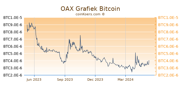 OAX Grafiek 1 Jaar