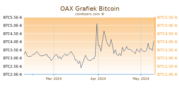 OAX Grafiek 3 Maanden