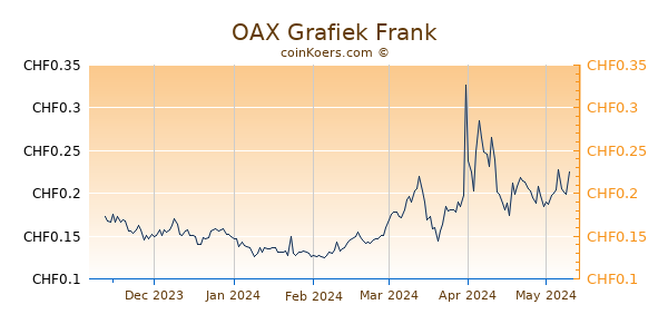 OAX Grafiek 6 Maanden