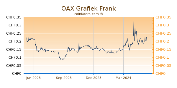 OAX Grafiek 1 Jaar