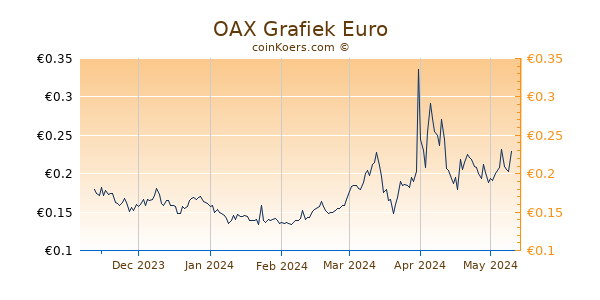OAX Grafiek 6 Maanden