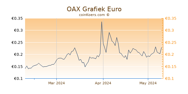 OAX Grafiek 3 Maanden