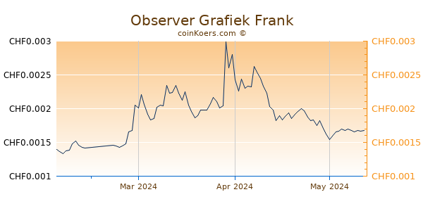 Observer Grafiek 3 Maanden
