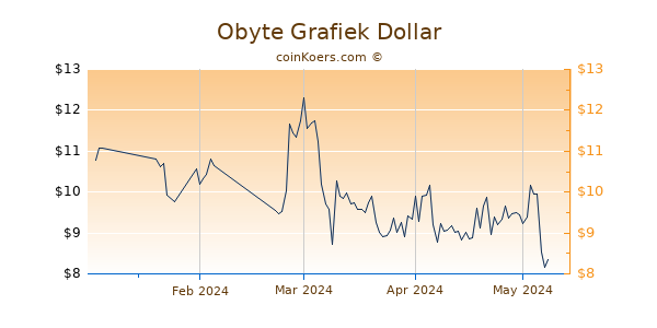 Obyte Chart 3 Monate