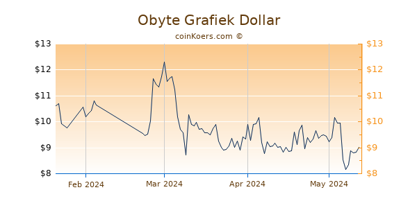 Obyte Chart 3 Monate