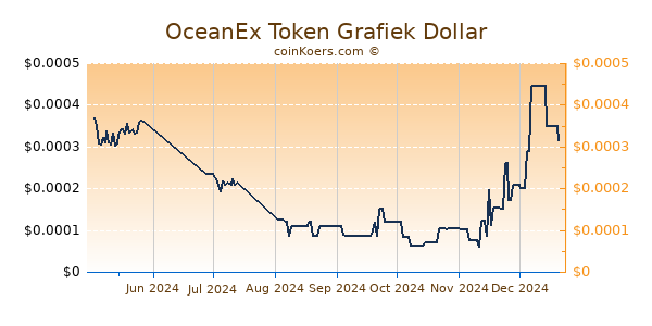 OceanEx Token Grafiek 6 Maanden