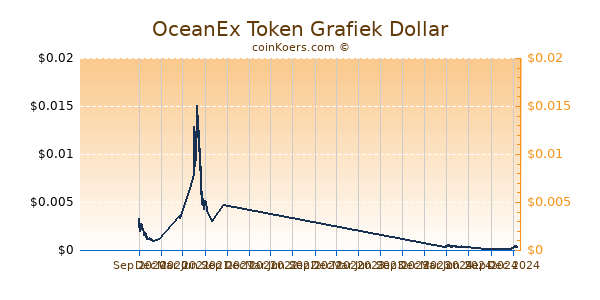 OceanEx Token Grafiek 1 Jaar