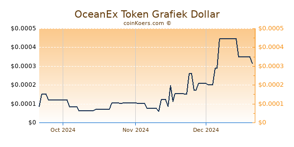 OceanEx Token Chart 3 Monate