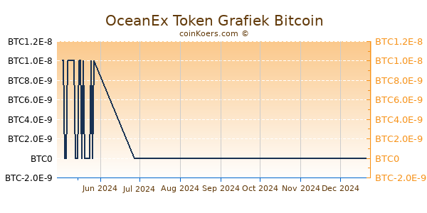 OceanEx Token Grafiek 6 Maanden