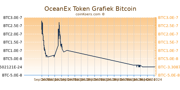 OceanEx Token Grafiek 1 Jaar