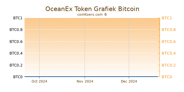 OceanEx Token Grafiek 3 Maanden