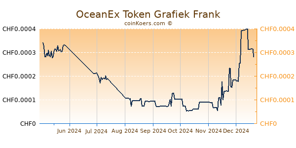 OceanEx Token Grafiek 6 Maanden