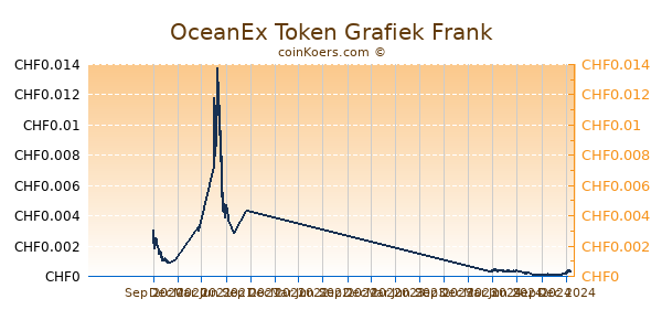 OceanEx Token Grafiek 1 Jaar