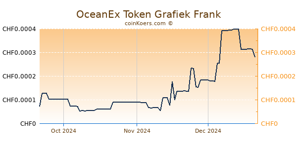 OceanEx Token Grafiek 3 Maanden