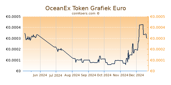 OceanEx Token Grafiek 6 Maanden