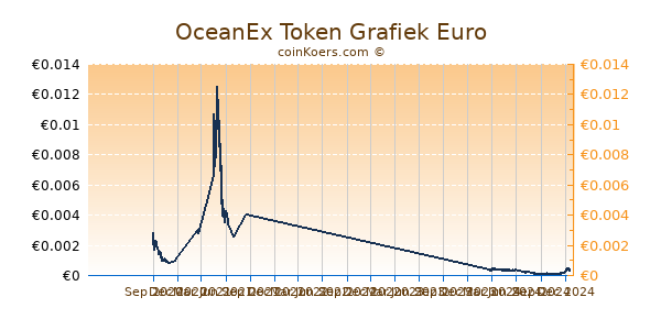 OceanEx Token Grafiek 1 Jaar