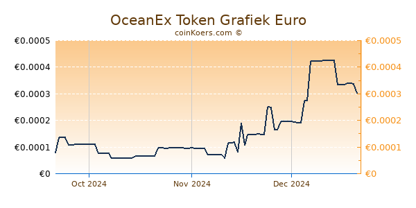 OceanEx Token Grafiek 3 Maanden