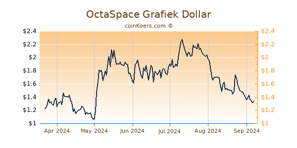 OctaSpace Grafiek 6 Maanden