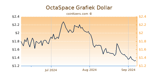 OctaSpace Chart 3 Monate