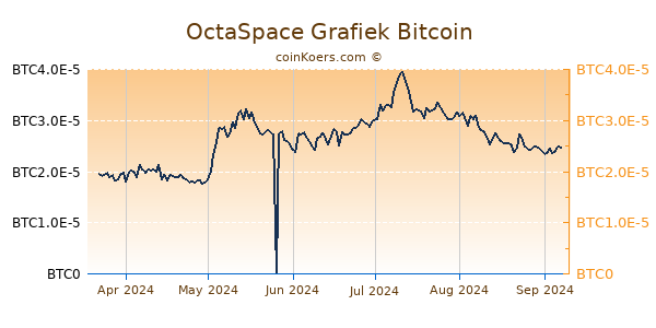 OctaSpace Grafiek 6 Maanden